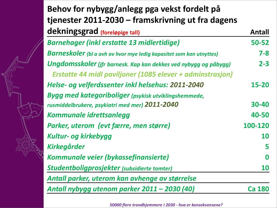 Kap kan dekkes ved nybygg og påbygg) 2-3 Erstatte 44 midl paviljoner (1085 elever + adminstrasjon) Helse- og velferdssenter inkl helsehus: 2011-2040 15-20 Bygg med kategoriboliger (psykisk