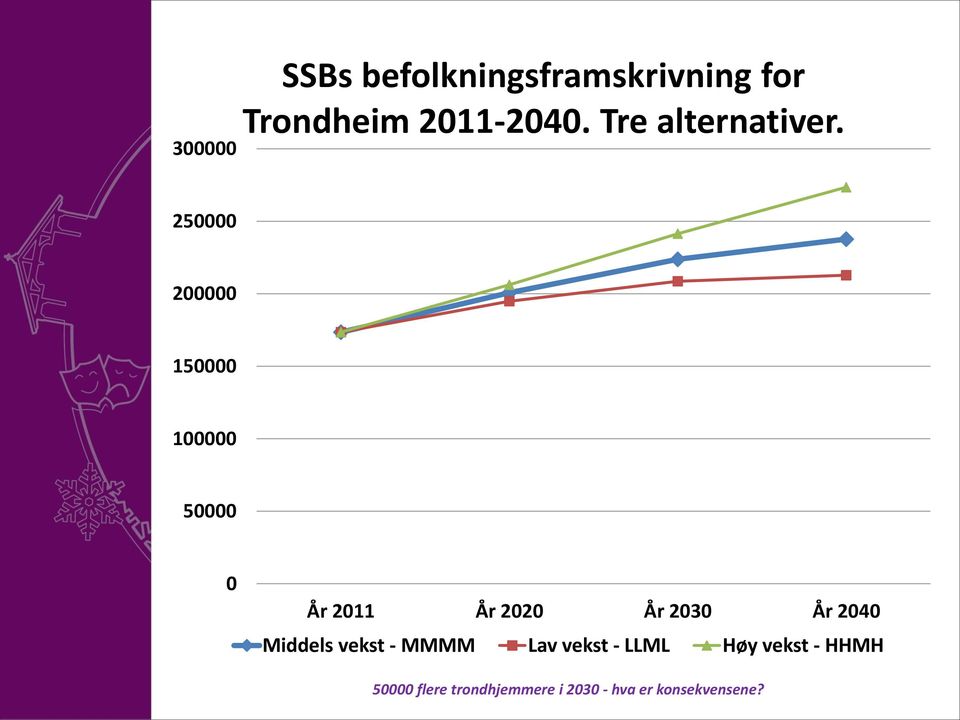 250000 200000 150000 100000 50000 0 År 2011 År