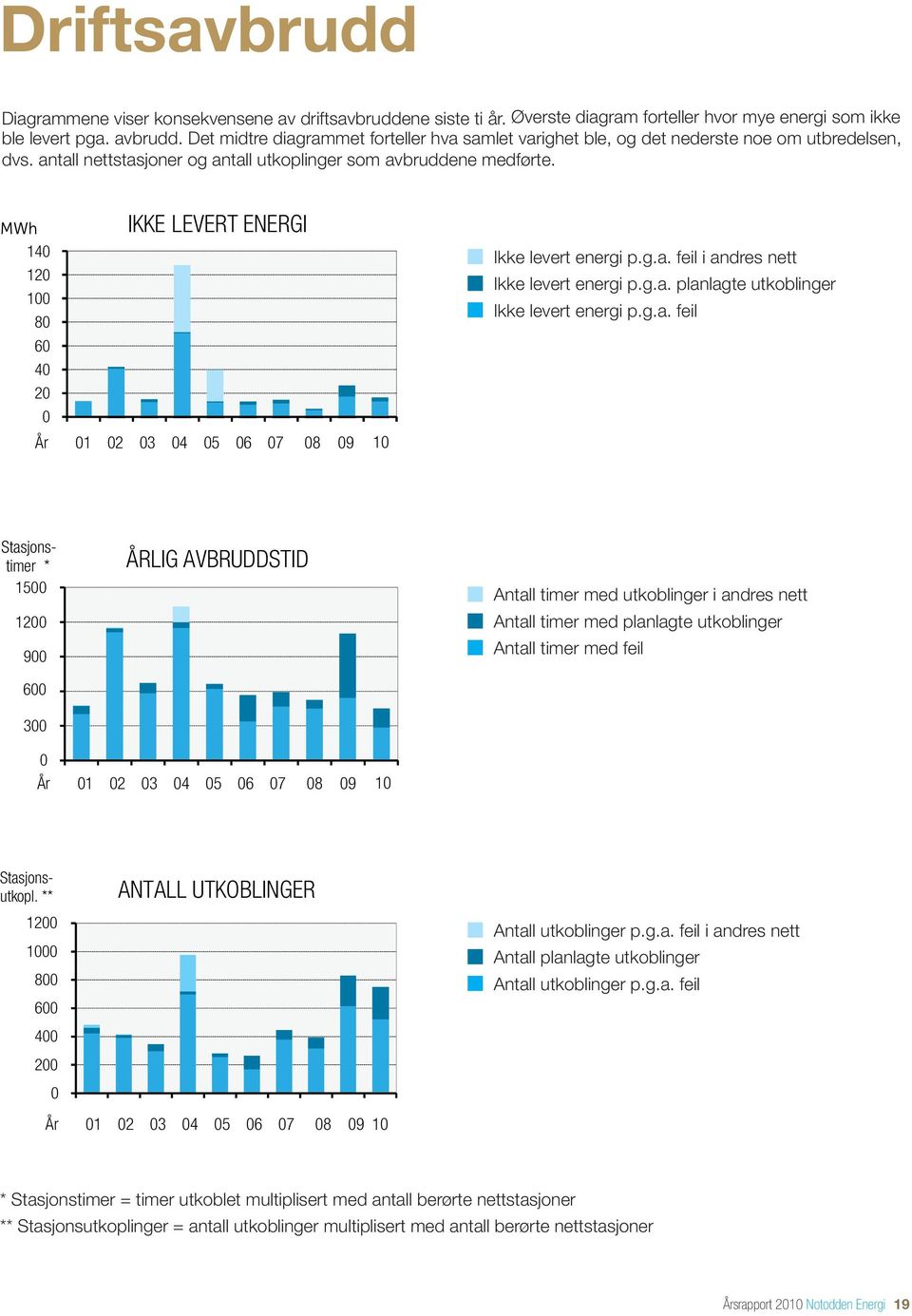 IKKE LEVERT ENERGI 140 120 100 80 60 40 20 0 År 01 02 03 04 05 06 07 08 09 10 Ikke levert energi p.g.a.