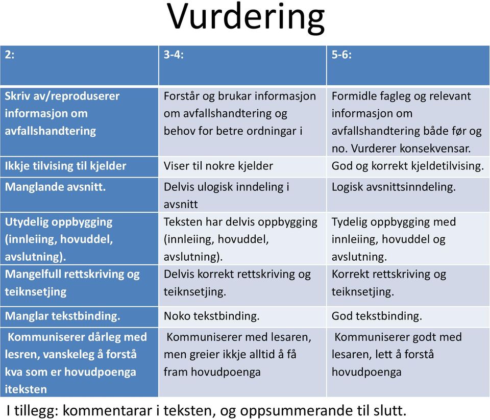 Utydelig oppbygging (innleiing, hovuddel, avslutning). Mangelfull rettskriving og teiknsetjing Delvis ulogisk inndeling i avsnitt Teksten har delvis oppbygging (innleiing, hovuddel, avslutning).