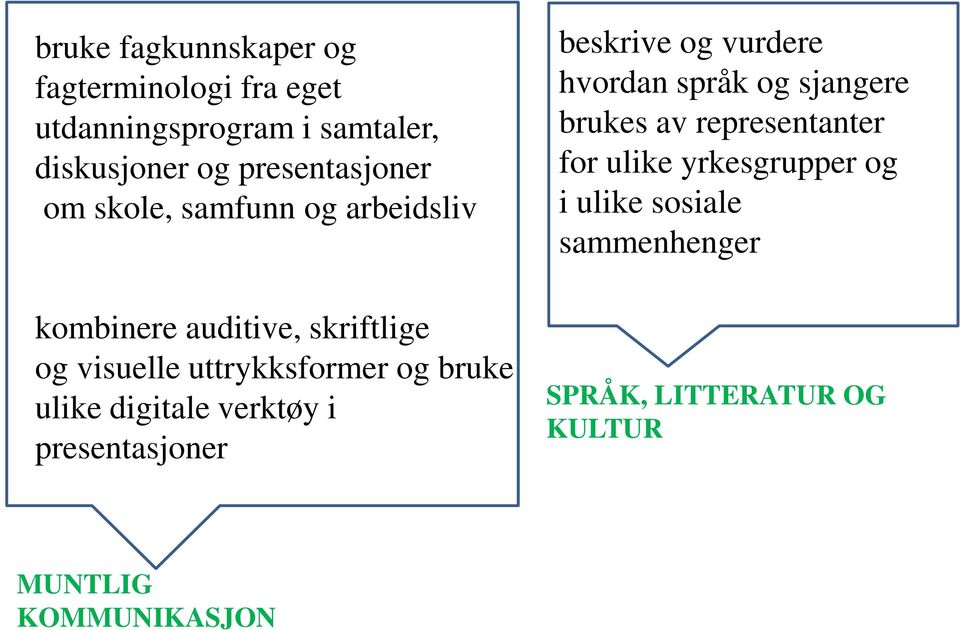 og bruke ulike digitale verktøy i presentasjoner beskrive og vurdere hvordan språk og sjangere brukes av