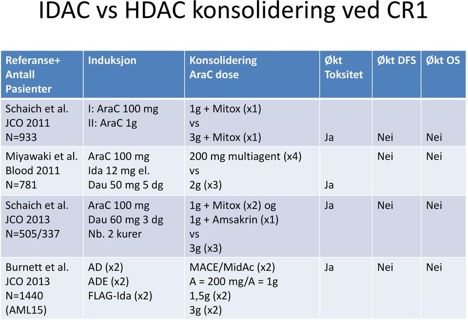 Dau 50 mg 5 dg AraC 100 mg Dau 60 mg 3 dg Nb.