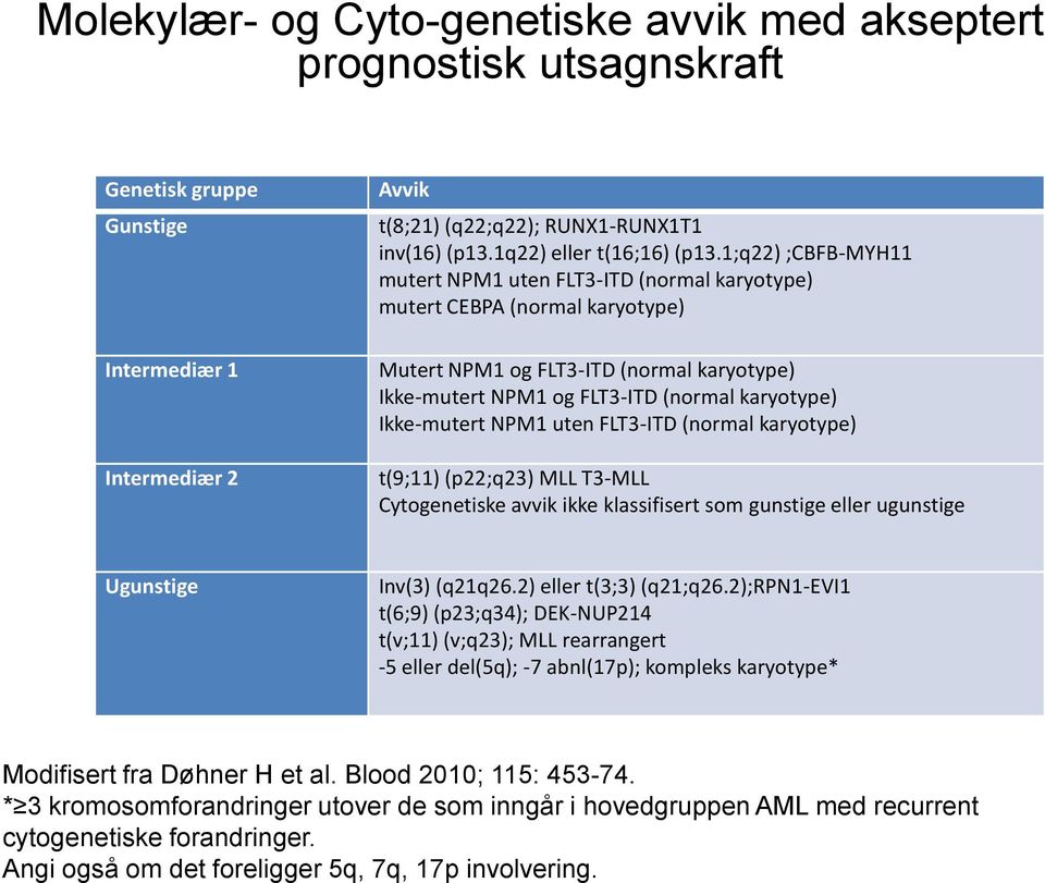 1;q22) ;CBFB-MYH11 mutert NPM1 uten FLT3-ITD (normal karyotype) mutert CEBPA (normal karyotype) Mutert NPM1 og FLT3-ITD (normal karyotype) Ikke-mutert NPM1 og FLT3-ITD (normal karyotype) Ikke-mutert