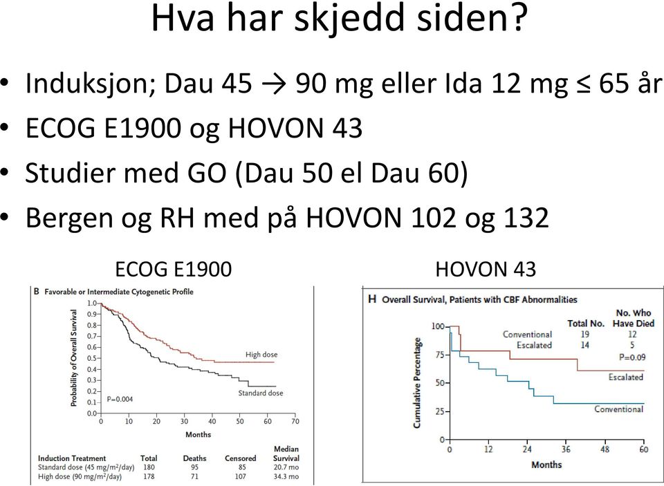 ECOG E1900 og HOVON 43 Studier med GO (Dau 50