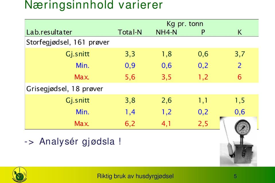 Analysér gjødsla!