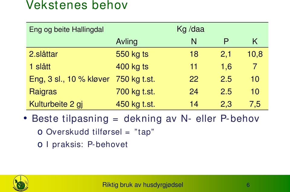 st. 22 2.5 10 Raigras 700 kg t.st. 24 2.5 10 Kulturbeite 2 gj 450 kg t.st. 14 2,3 7,5 Beste