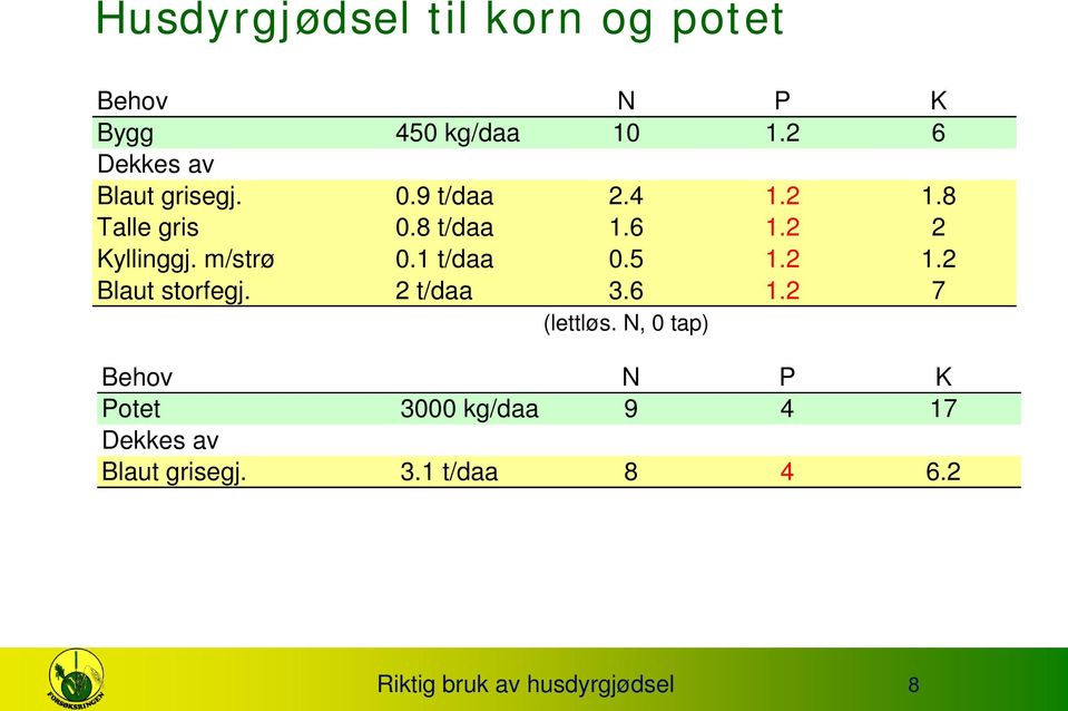 2 2 Kyllinggj. m/strø 0.1 t/daa 0.5 1.2 1.2 Blaut storfegj. 2 t/daa 3.6 1.2 7 (lettløs.