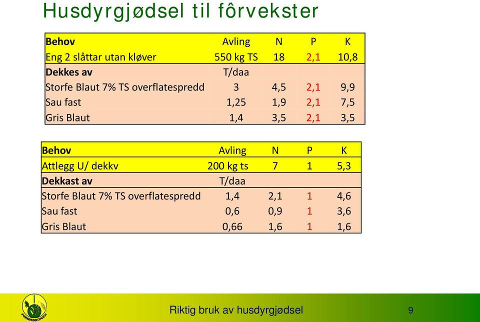 2,1 3,5 Behov Avling N P K Attlegg U/ dekkv 200 kg ts 7 1 5,3 Dekkast av T/daa Storfe Blaut 7% TS