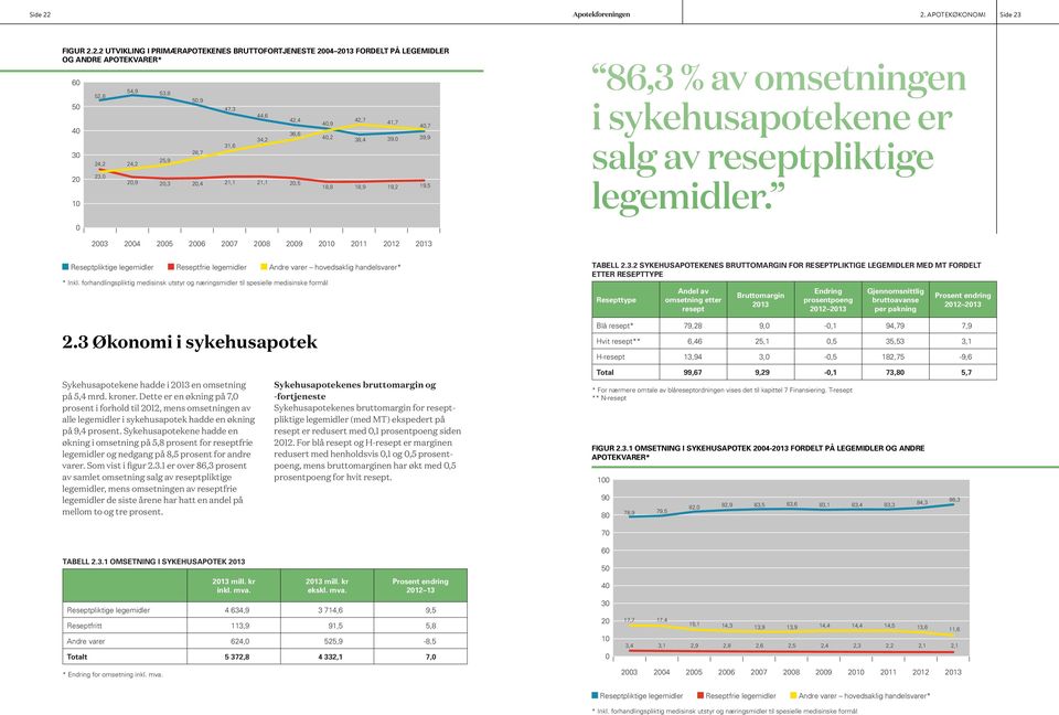 50,9 28,7 20,4 47,3 31,6 21,1 44,6 34,2 21,1 42,4 36,6 20,5 40,9 40,2 18,8 42,7 38,4 18,9 41,7 39,0 19,2 40,7 39,9 19,5 86,3 % av omsetningen i sykehusapotekene er salg av reseptpliktige legemidler.