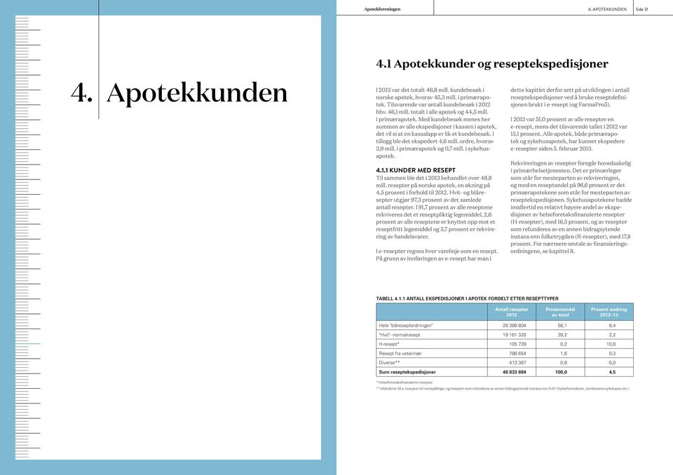 Med kundebesøk menes her summen av alle ekspedisjoner i kassen i apotek, det vil si at en kassalapp er lik et kundebesøk. I tillegg ble det ekspedert 4,6 mill. ordre, hvorav 3,9 mill.