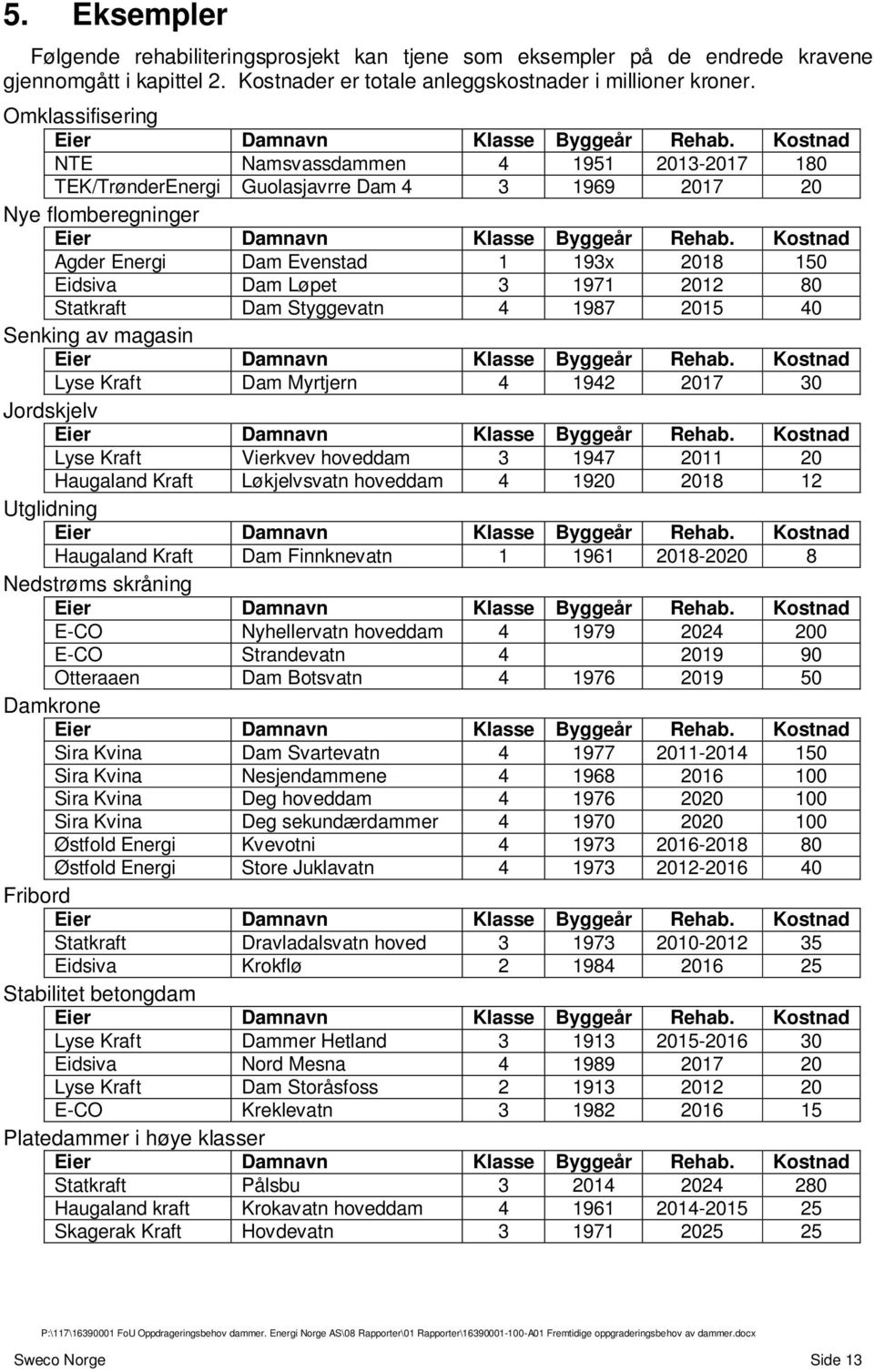 Kostnad NTE Namsvassdammen 4 1951 2013-2017 180 TEK/TrønderEnergi Guolasjavrre Dam 4 3 1969 2017 20 Nye flomberegninger Eier Damnavn Klasse Byggeår Rehab.