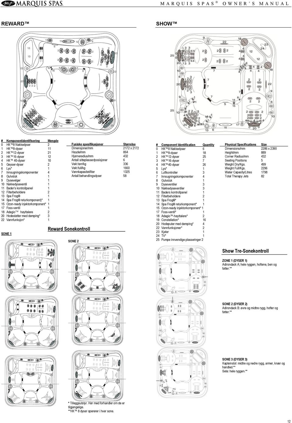 OWNER S MANUAL SHOW Mengde 0 4 Fysiske spesifikasjoner Dimensjoner/mm Høyde/mm Hjørneradius/mm Antall sitteplasser/posisjoner Vekt tørr/kg Vekt full/kg Vannkapasitet/liter Antall behandlingsdyser