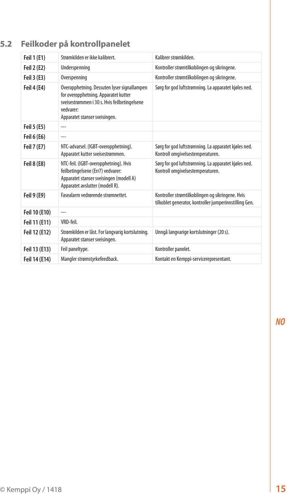 Apparatet kutter sveisestrømmen i 30 s. Hvis feilbetingelsene vedvarer: Apparatet stanser sveisingen. NTC-advarsel. (IGBT-overopphetning). Apparatet kutter sveisestrømmen. NTC-feil.