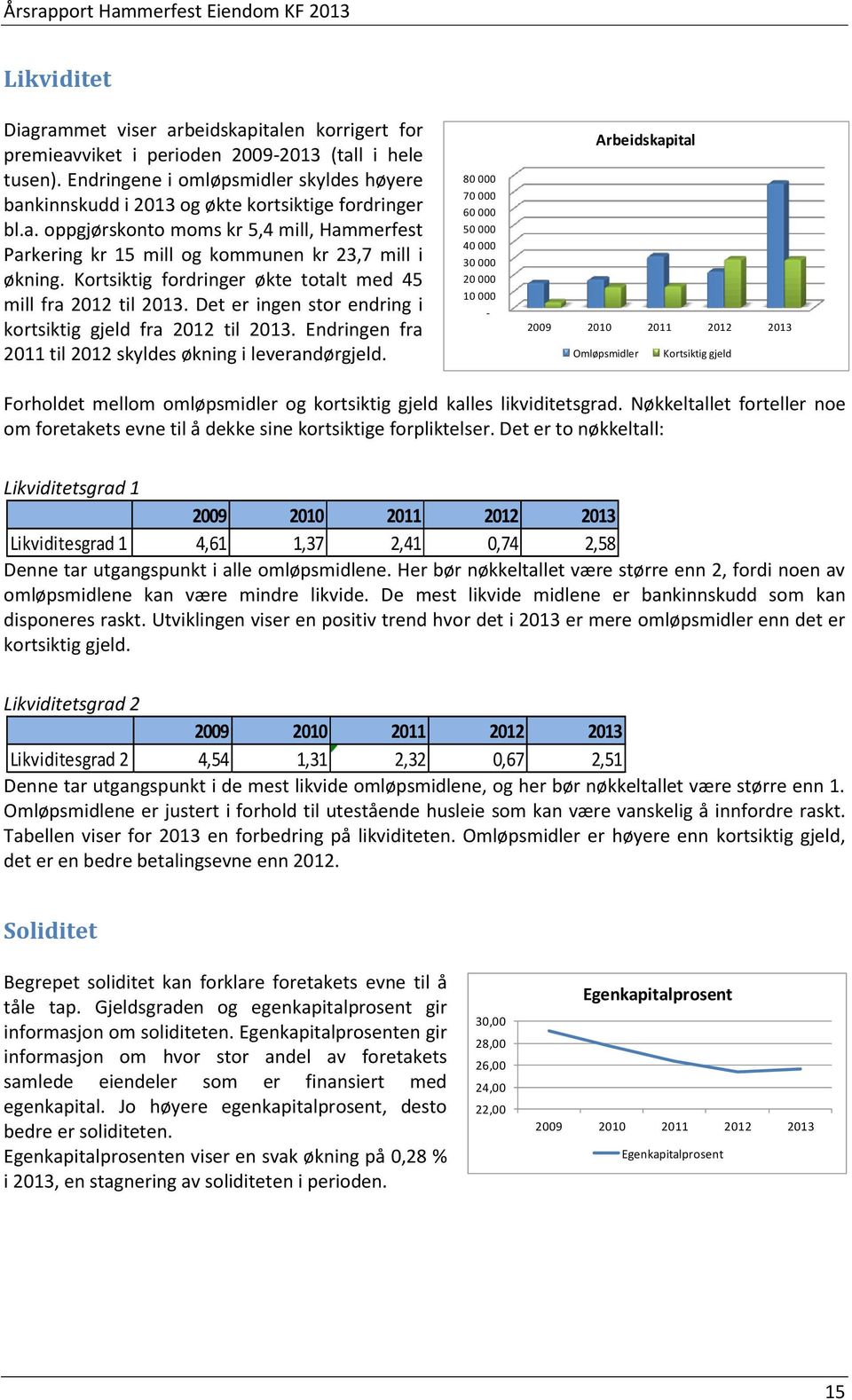 Kortsiktig fordringer økte totalt med 45 mill fra 2012 til 2013. Det er ingen stor endring i kortsiktig gjeld fra 2012 til 2013. Endringen fra 2011 til 2012 skyldes økning i leverandørgjeld.