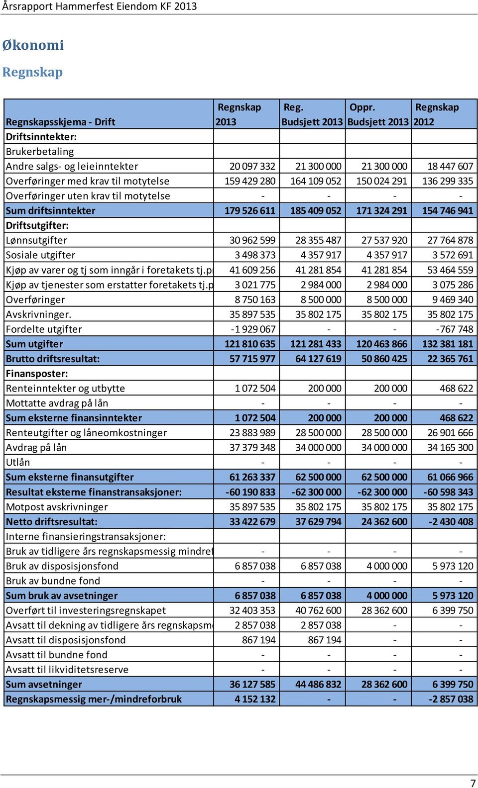429 280 164 109 052 150 024 291 136 299 335 Overføringer uten krav til motytelse - - - - Sum driftsinntekter 179 526 611 185 409 052 171 324 291 154 746 941 Driftsutgifter: Lønnsutgifter 30 962 599