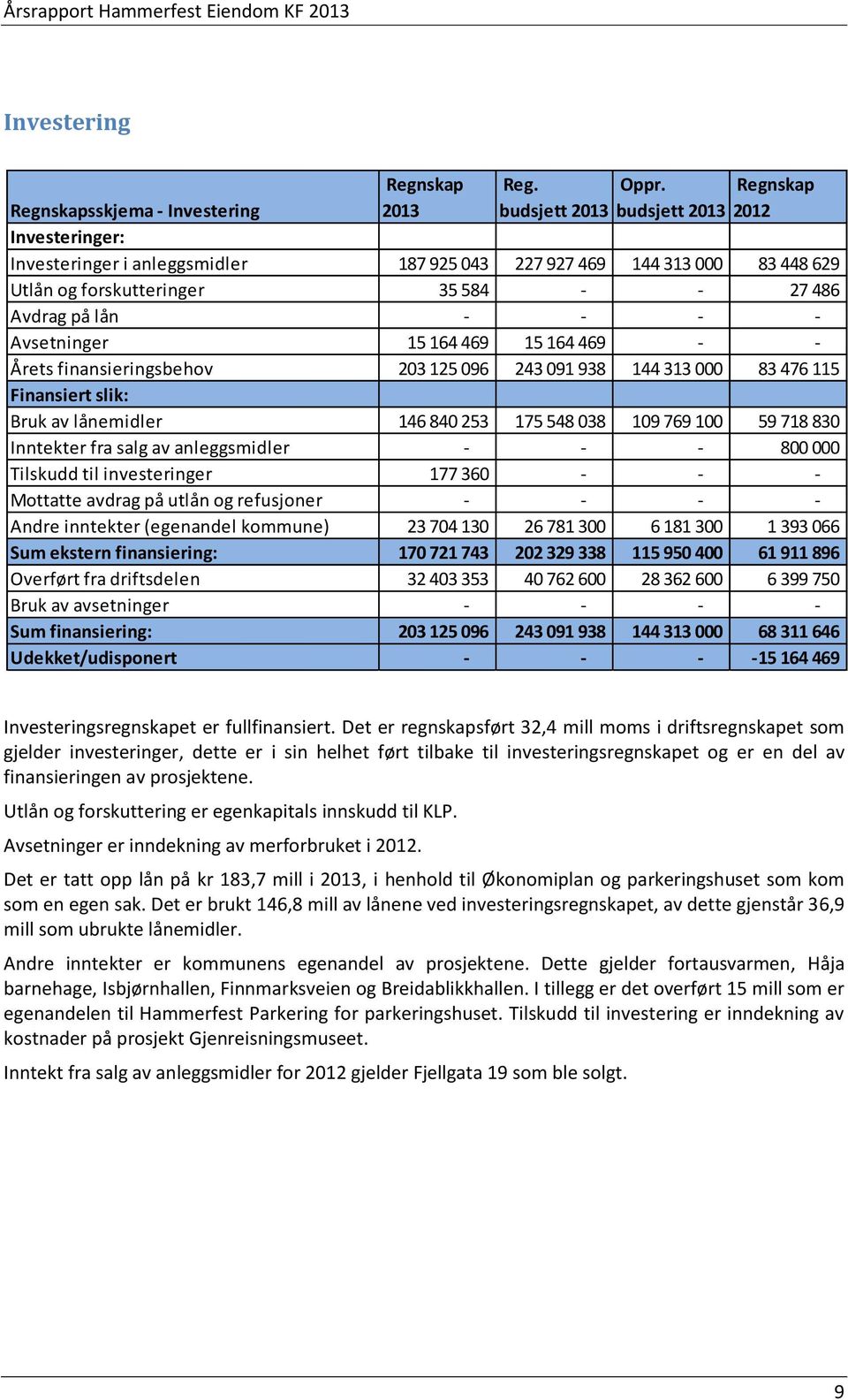 på lån - - - - Avsetninger 15 164 469 15 164 469 - - Årets finansieringsbehov 203 125 096 243 091 938 144 313 000 83 476 115 Finansiert slik: Bruk av lånemidler 146 840 253 175 548 038 109 769 100 59