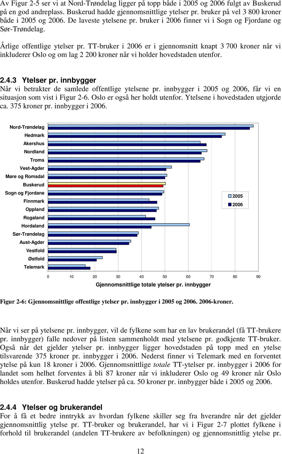 TT-bruker i 2006 er i gjennomsnitt knapt 3 700 kroner når vi inkluderer Oslo og om lag 2 200 kroner når vi holder hovedstaden utenfor. 2.4.3 Ytelser pr.