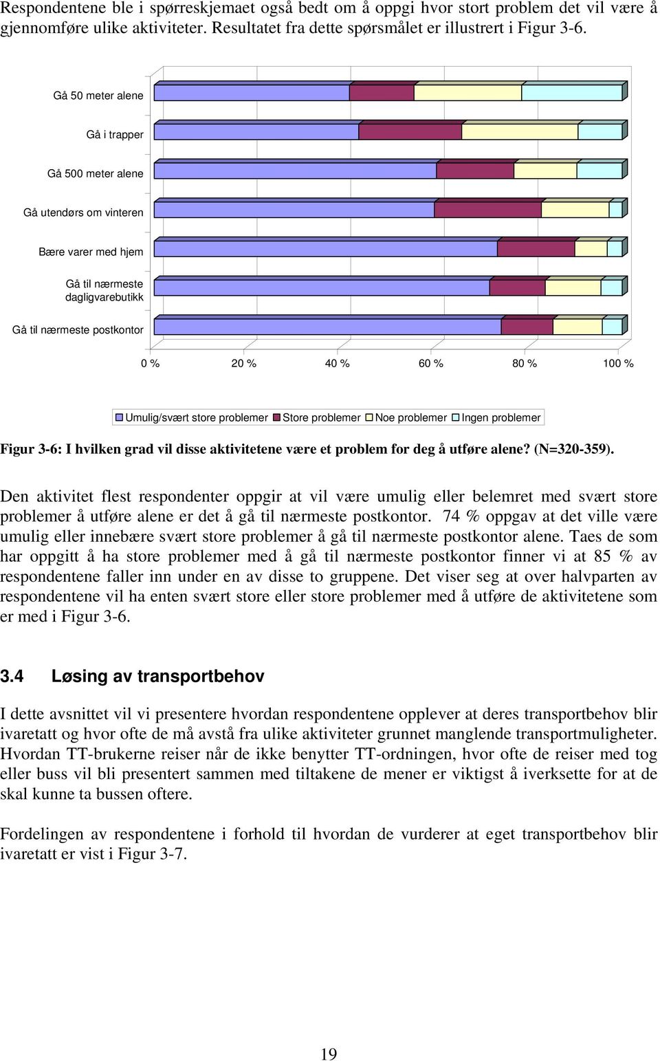 store problemer Store problemer Noe problemer Ingen problemer Figur 3-6: I hvilken grad vil disse aktivitetene være et problem for deg å utføre alene? (N=320-359).