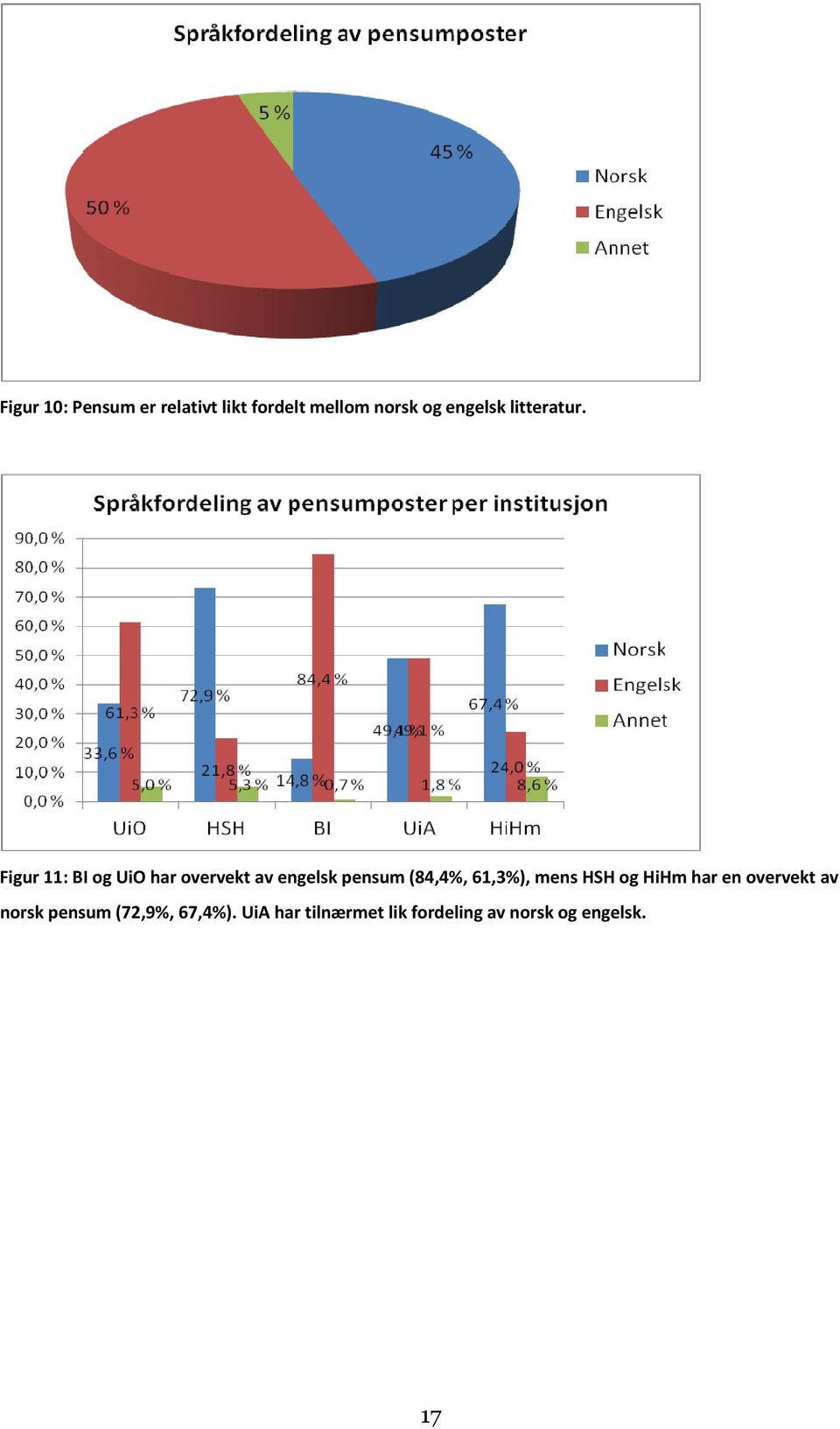 Figur 11: BI og UiO har overvekt av engelsk pensum (84,4%, 61,3%),