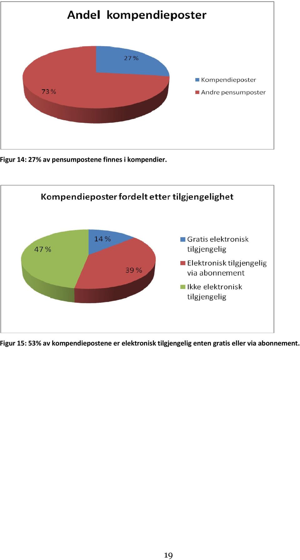 Figur 15: 53% av kompendiepostene er