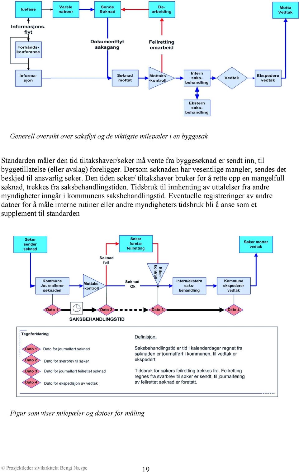 Den tiden søker/ tiltakshaver bruker for å rette opp en mangelfull søknad, trekkes fra saksbehandlingstiden.