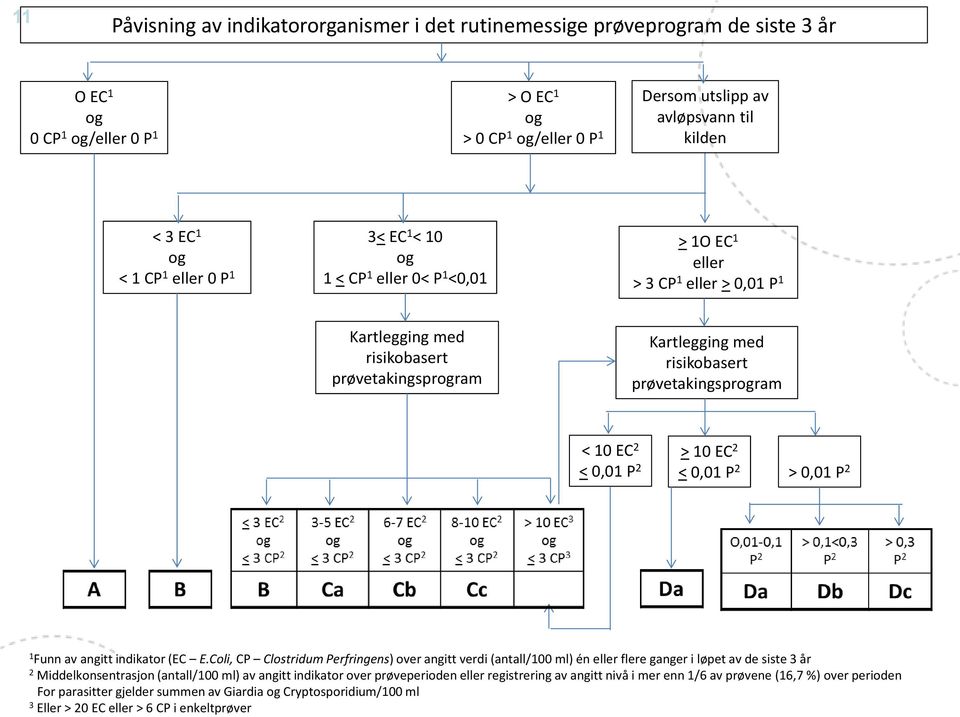 prøvetakingsprogram < 10 EC 2 > 10 EC 2 < 0,01 P 2 < 0,01 P 2 > 0,01 P 2 1 Funn av angitt indikator (EC E.