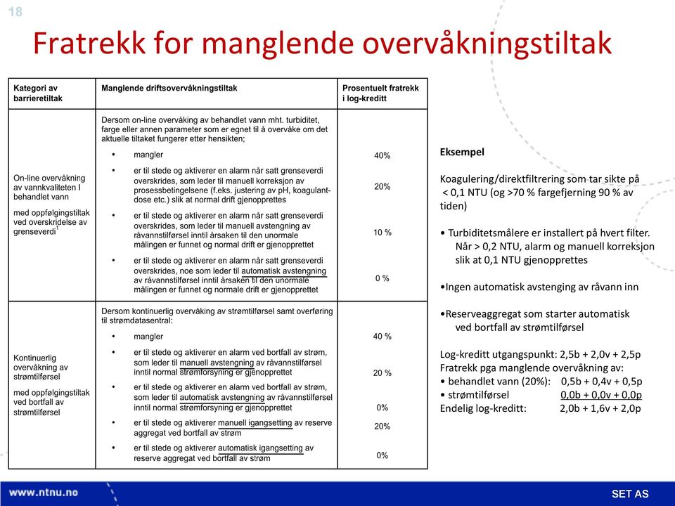 Når > 0,2 NTU, alarm og manuell korreksjon slik at 0,1 NTU gjenopprettes Ingen automatisk avstenging av råvann inn Reserveaggregat som starter