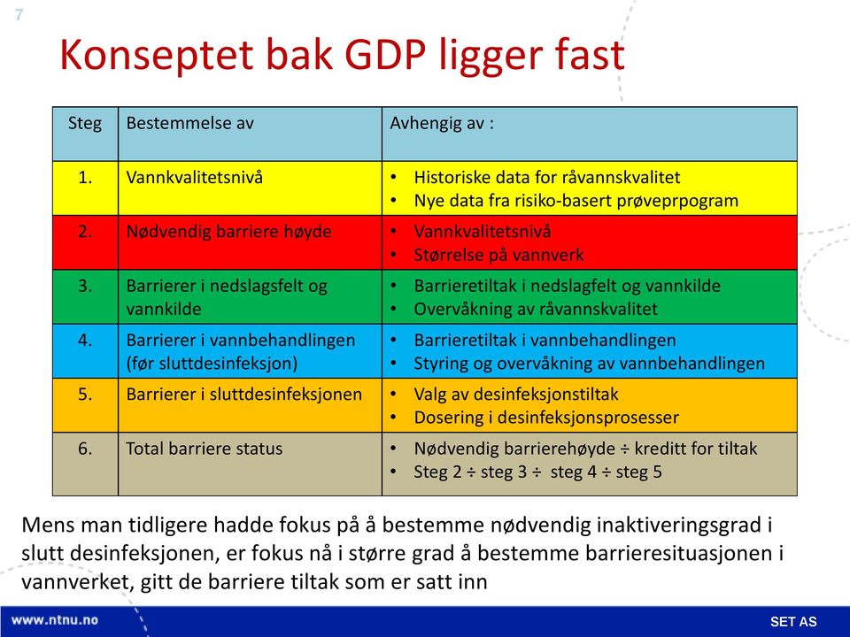 Barrierer i vannbehandlingen (før sluttdesinfeksjon) Barrieretiltak i nedslagfelt og vannkilde Overvåkning av råvannskvalitet Barrieretiltak i vannbehandlingen Styring og overvåkning av