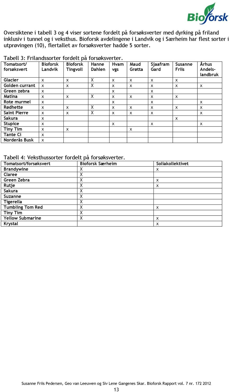 Tomatsort/ forsøksvert Bioforsk Landvik Bioforsk Tingvoll Hanne Dahlen Hvam vgs Maud Grøtta Sjaafram Gard Susanne Friis Glacier x x X x x x x Golden currant x x X x x x x x Green zebra x x x Matina x
