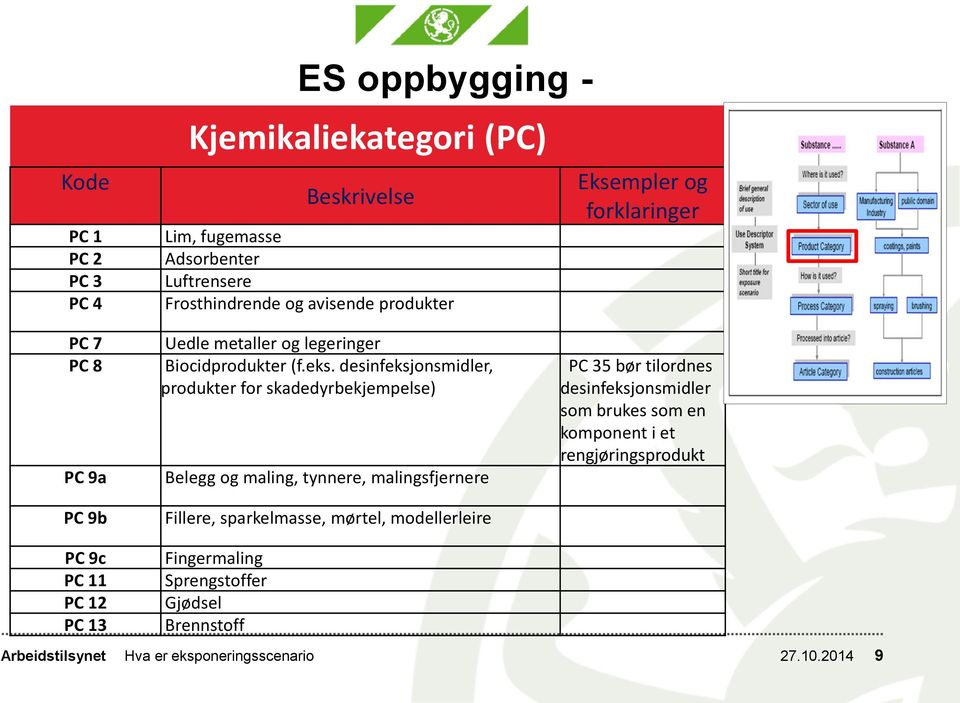 desinfeksjonsmidler, produkter for skadedyrbekjempelse) Belegg og maling, tynnere, malingsfjernere Fillere, sparkelmasse, mørtel, modellerleire PC 35 bør