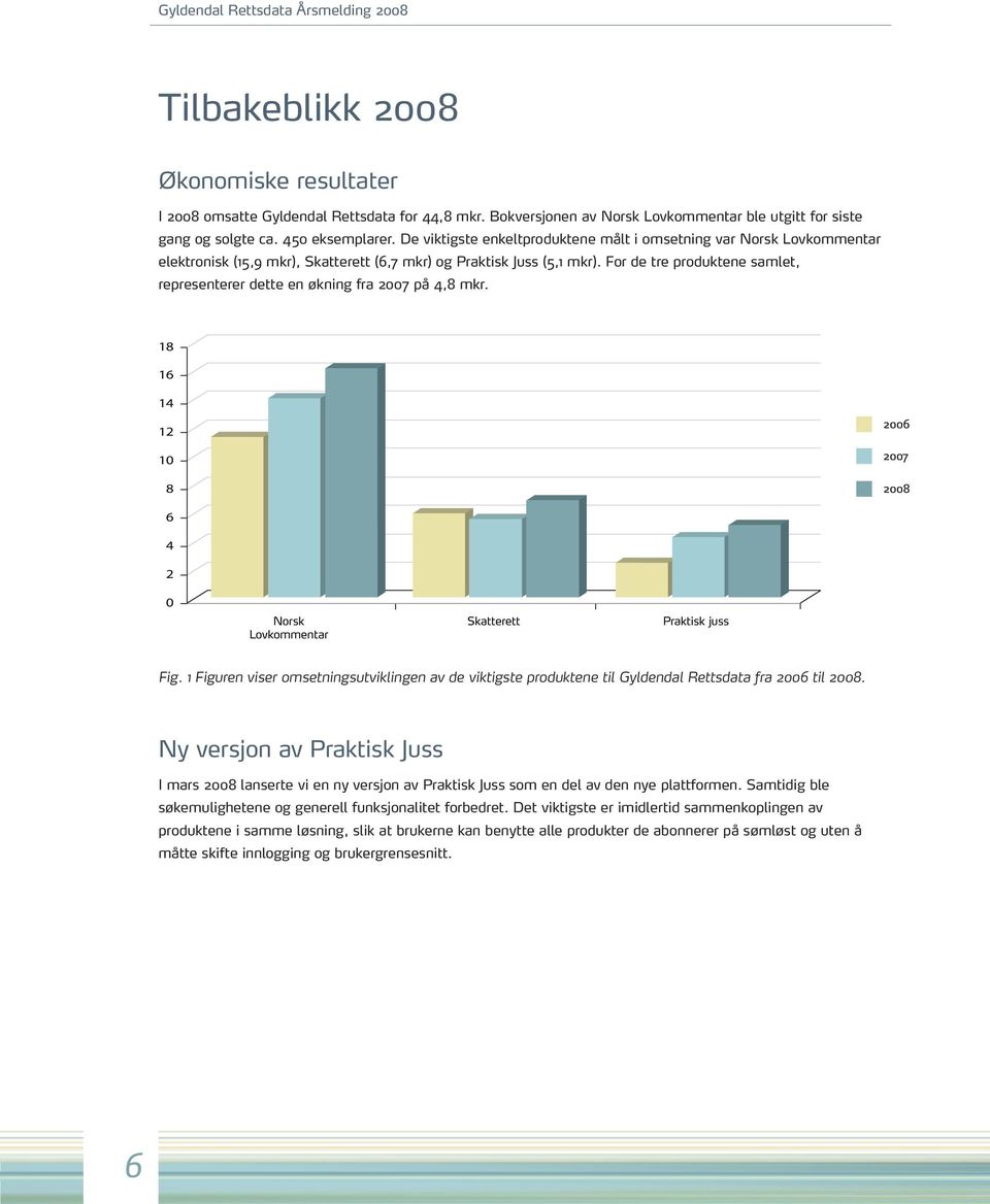 For de tre produktene samlet, representerer dette en økning fra 2007 på 4,8 mkr. 18 16 14 12 10 8 2006 2007 2008 6 4 2 0 Norsk Lovkommentar Skatterett Praktisk juss Fig.