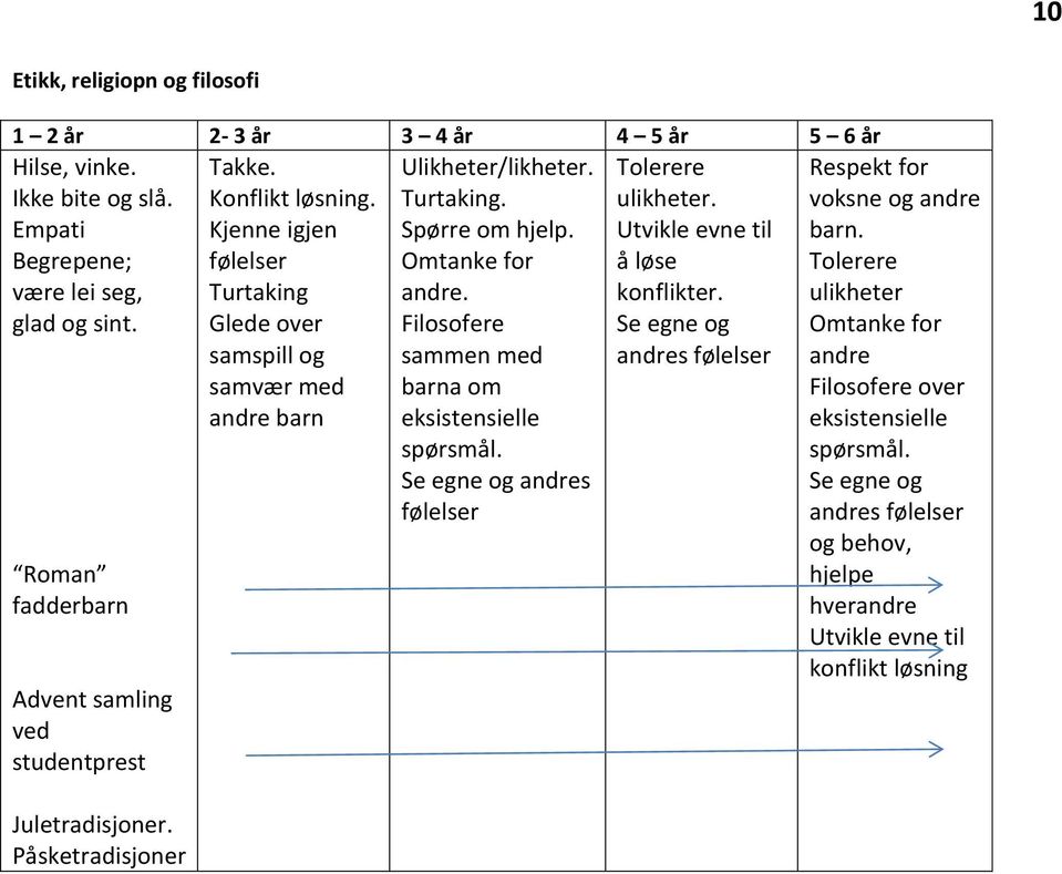 Kjenne igjen følelser Turtaking Glede over samspill og samvær med andre barn Ulikheter/likheter. Turtaking. Spørre om hjelp. Omtanke for andre.