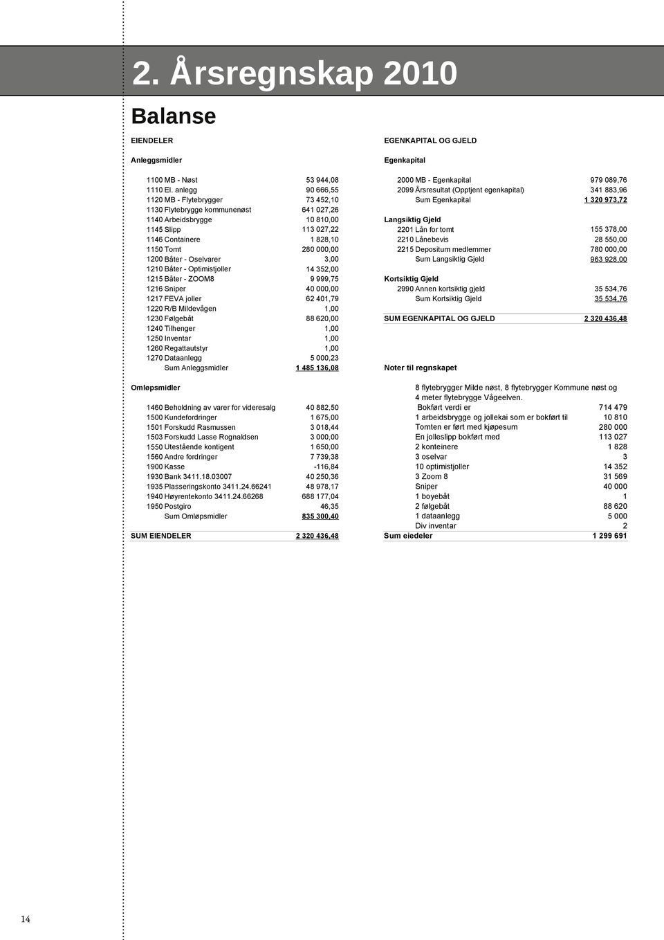 FEVA joller 1220 R/B Mildevågen 1230 Følgebåt 1240 Tilhenger 1250 Inventar 1260 Regattautstyr 1270 Dataanlegg Sum Anleggsmidler 53 944,08 90 666,55 73 452,10 641 027,26 10 81 113 027,22 1 828,10 280