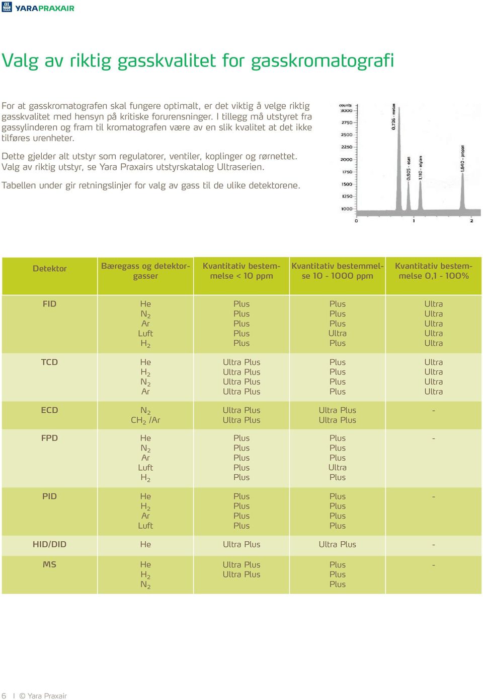 Valg av riktig utstyr, se Yara Praxairs utstyrskatalog Ultraserien. Tabellen under gir retningslinjer for valg av gass til de ulike detektorene.