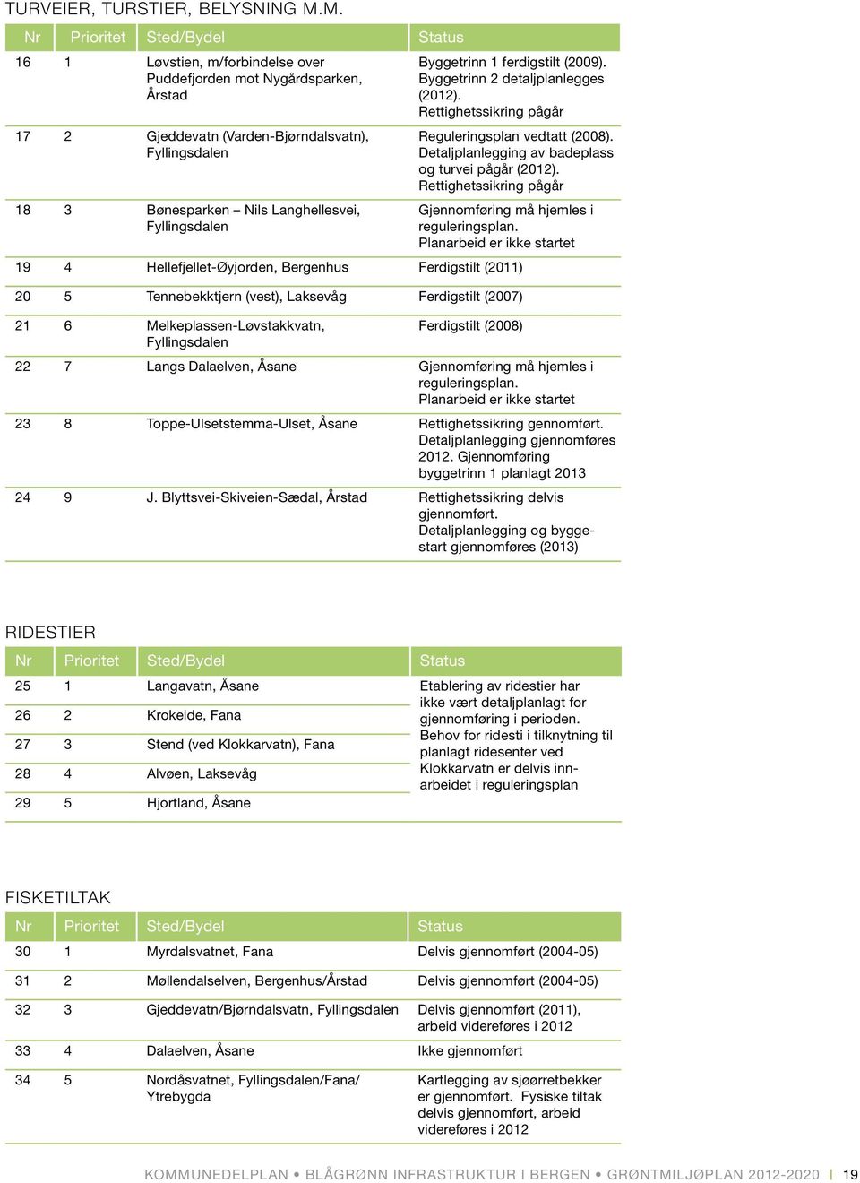 Fyllingsdalen Byggetrinn 1 ferdigstilt (2009). Byggetrinn 2 detaljplanlegges (2012). Rettighetssikring pågår Reguleringsplan vedtatt (2008). Detaljplanlegging av badeplass og turvei pågår (2012).