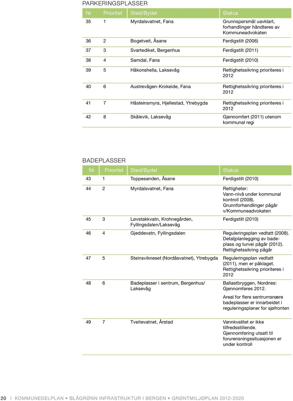 prioriteres i 2012 41 7 Håsteinsmyra, Hjellestad, Ytrebygda Rettighetssikring prioriteres i 2012 42 8 Skålevik, Laksevåg Gjennomført (2011) utenom kommunal regi BADEPLASSER Nr Prioritet Sted/Bydel