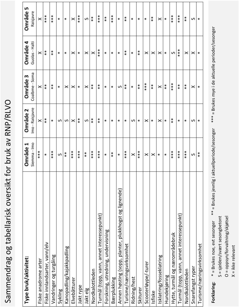 rype *** ** * * *** Jakt elg ** S X X S Nordkalottleden *** ** ** X ** Turmål (topp, vann, annet interessepunkt) *** ** ** *** *** Forskning, utredning, undervisning * * * * ** Bærplukking ** * * *