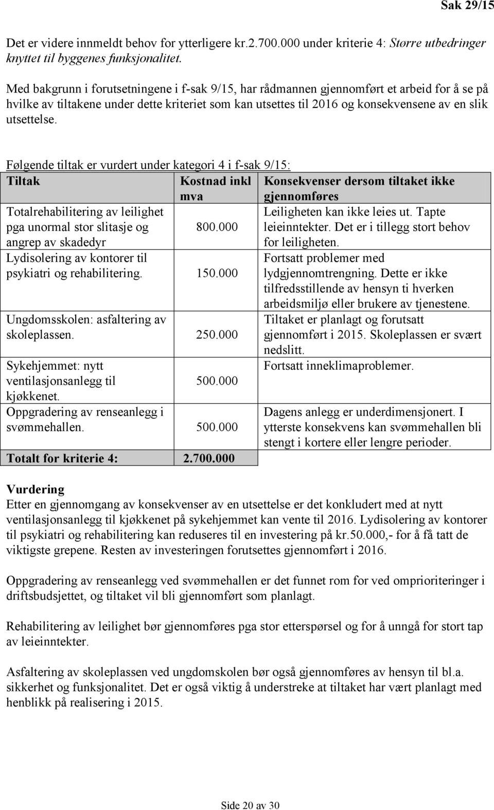 Følgende tiltak er vurdert under kategori 4 i f-sak 9/15: Tiltak Kostnad inkl mva Konsekvenser dersom tiltaket ikke gjennomføres Totalrehabilitering av leilighet pga unormal stor slitasje og angrep