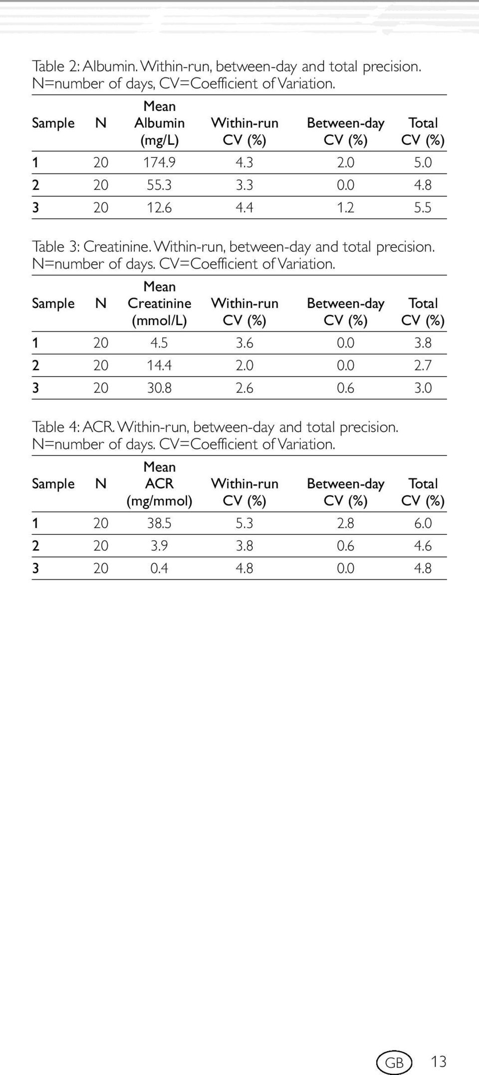 Within-run, between-day and total precision. N=number of days. CV=Coefficient of Variation. Mean Sample N Creatinine Within-run Between-day Total (mmol/l) CV (%) CV (%) CV (%) 1 20 4.5 3.6 0.