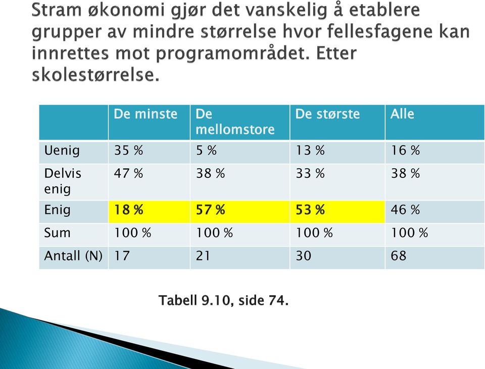 % Enig 18 % 57 % 53 % 46 % Sum 100 % 100 % 100 %