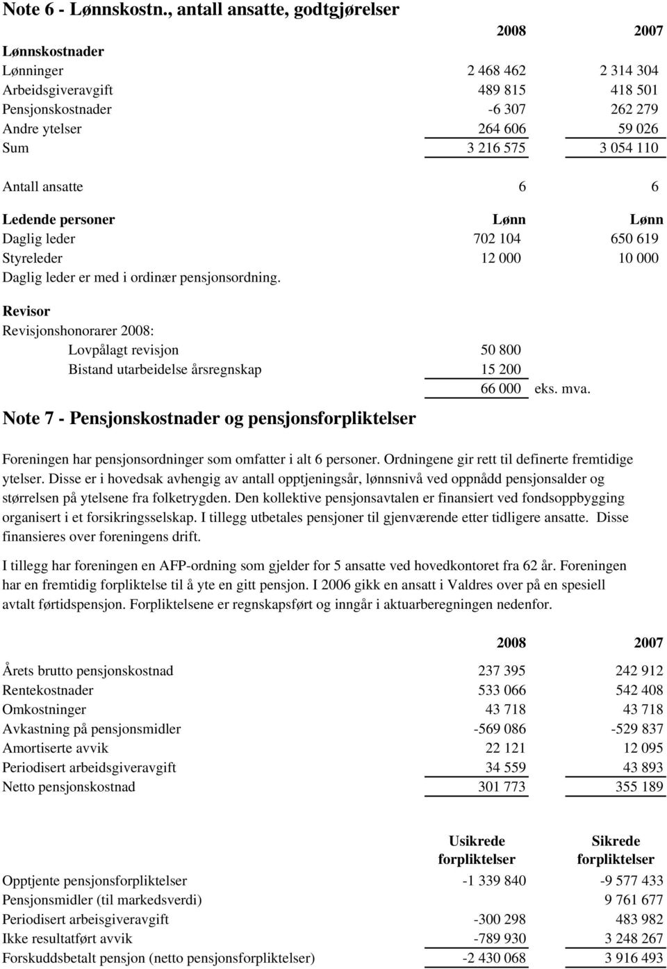 054 110 Antall ansatte 6 6 Ledende personer Lønn Lønn Daglig leder 702 104 650 619 Styreleder 12 000 10 000 Daglig leder er med i ordinær pensjonsordning.