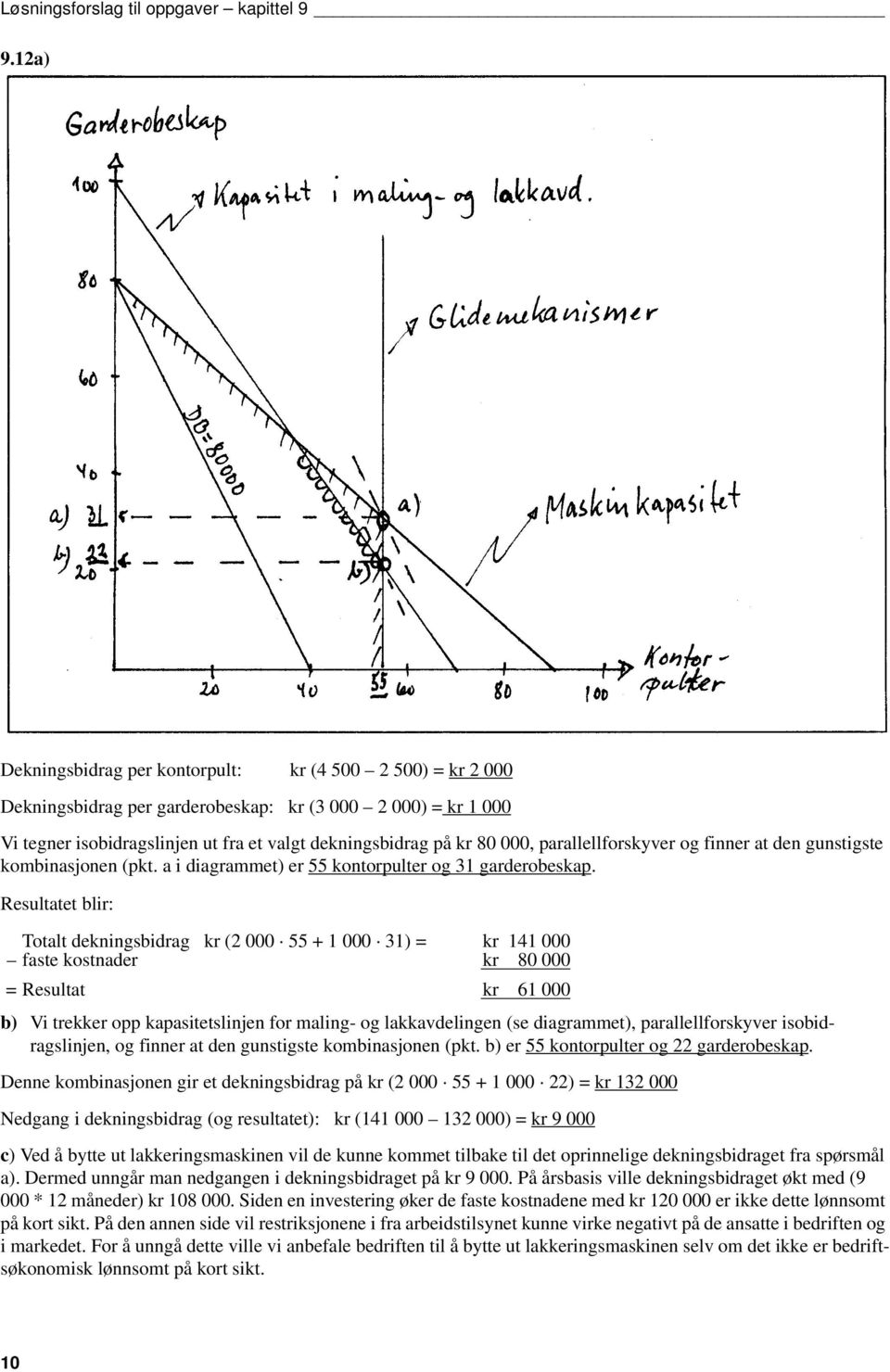 finner at den gunstigste kombinasjonen (pkt. a i diagrammet) er 55 kontorpulter og 31 garderobeskap.