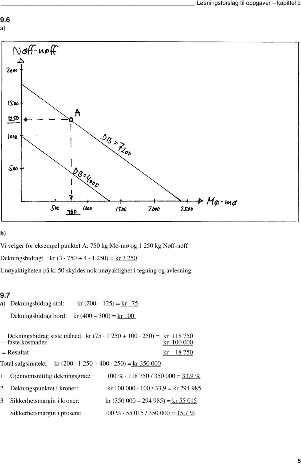 7 a) Dekningsbidrag stol: kr (2 125) = kr 75 Dekningsbidrag bord: kr (4 3) = kr 1 Dekningsbidrag siste måned kr (75 1 25 + 1 25) = kr 118 75 faste kostnader kr 1