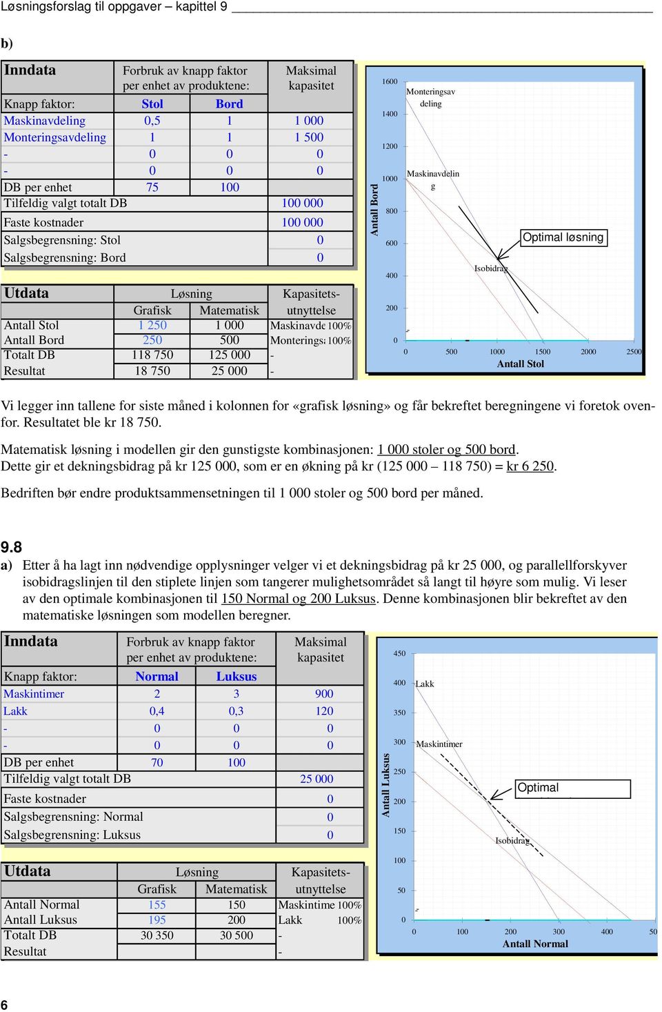 løsning» og får bekreftet beregningene vi foretok ovenfor. Resultatet ble kr 18 75. Matematisk løsning i modellen gir den gunstigste kombinasjonen: 1 stoler og 5 bord.