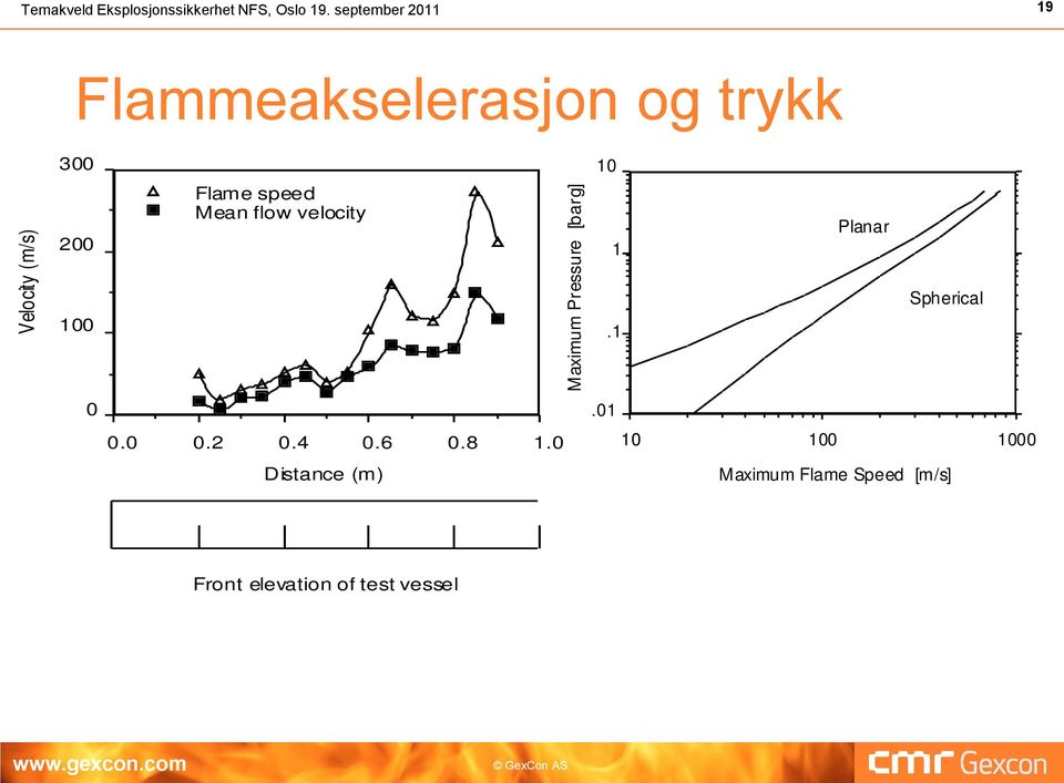 september 2011 19 Flammeakselerasjon og trykk 300 10 200 Flame speed Mean