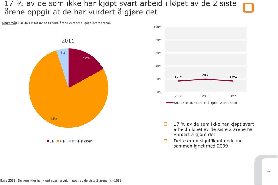 100% 2011 80% 5% 17% 60% 40% 20% 17% 20% 17% 0% 2006 2009 2011 Andel som har vurdert å kjøpe svart arbeid 78% Ja Nei Ikke sikker 17 % av