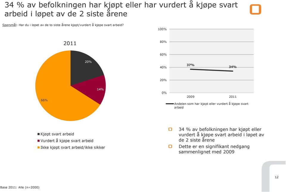 100% 2011 80% 60% 20% 40% 37% 34% 20% 66% 14% 0% 2009 2011 Andelen som har kjøpt eller vurdert å kjøpe svart arbeid Kjøpt svart arbeid