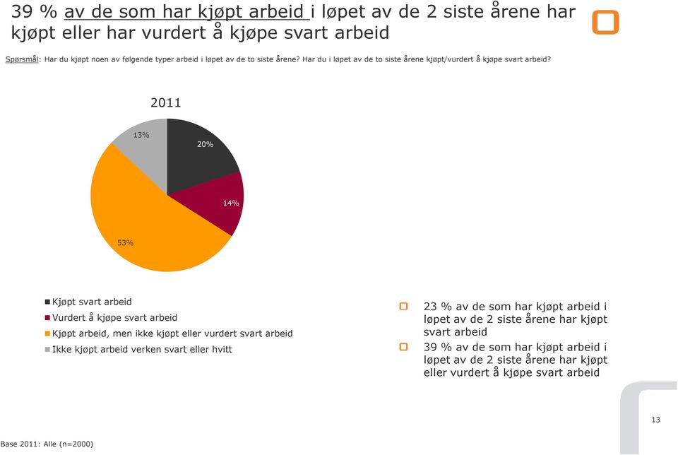 2011 13% 20% 14% 53% Kjøpt svart arbeid Vurdert å kjøpe svart arbeid Kjøpt arbeid, men ikke kjøpt eller vurdert svart arbeid Ikke kjøpt arbeid verken svart eller