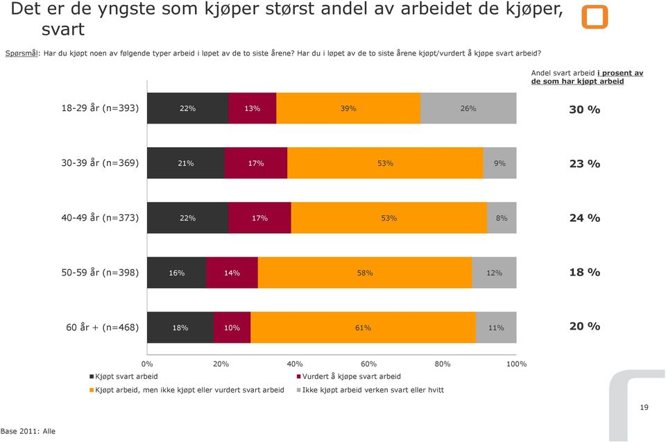 Andel svart arbeid i prosent av de som har kjøpt arbeid 18-29 år (n=393) 22% 13% 39% 26% 30 % 30-39 år (n=369) 21% 17% 53% 9% 23 % 40-49 år (n=373) 22% 17%