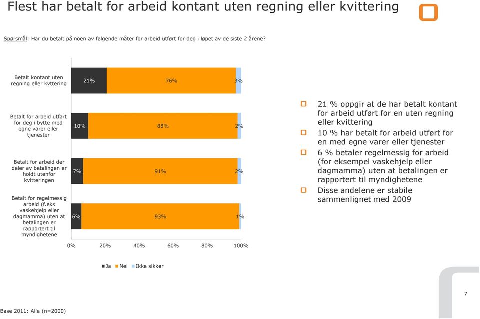 Betalt for regelmessig arbeid (f.